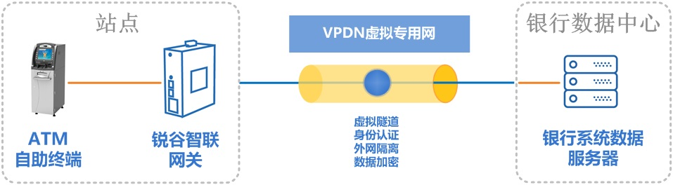 銀行自助終端聯(lián)網(wǎng)方案