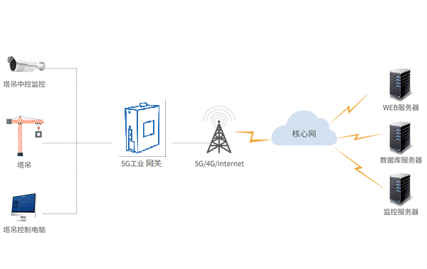 5G工業(yè)網關智慧塔吊無線監(jiān)測方案，銳谷讓施工安全看得見