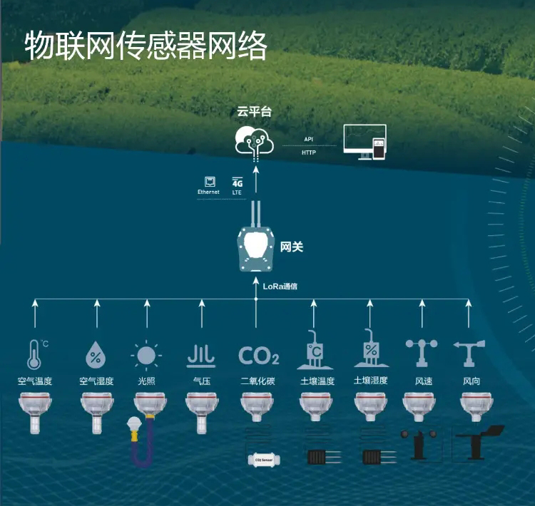 物聯(lián)網(wǎng)部署中，大量傳感器為基于云的控制和分析平臺提供數(shù)據(jù)