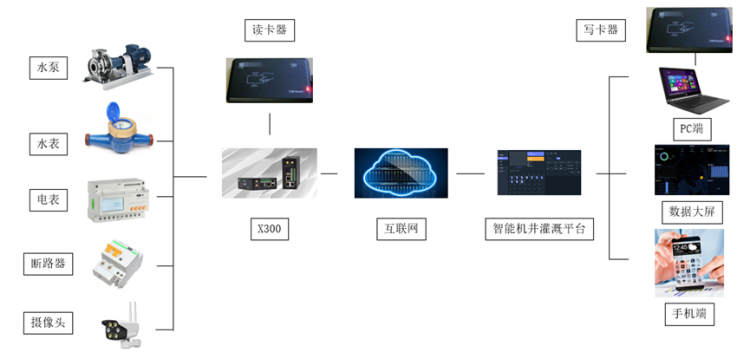 智能機(jī)井灌溉系統(tǒng).png