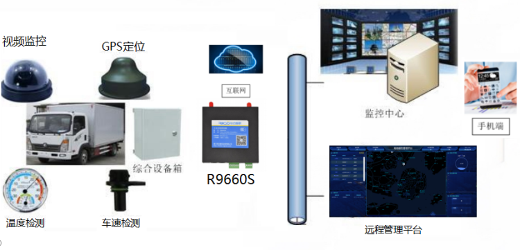 物流車(chē)輛無(wú)線監(jiān)控系統(tǒng).png