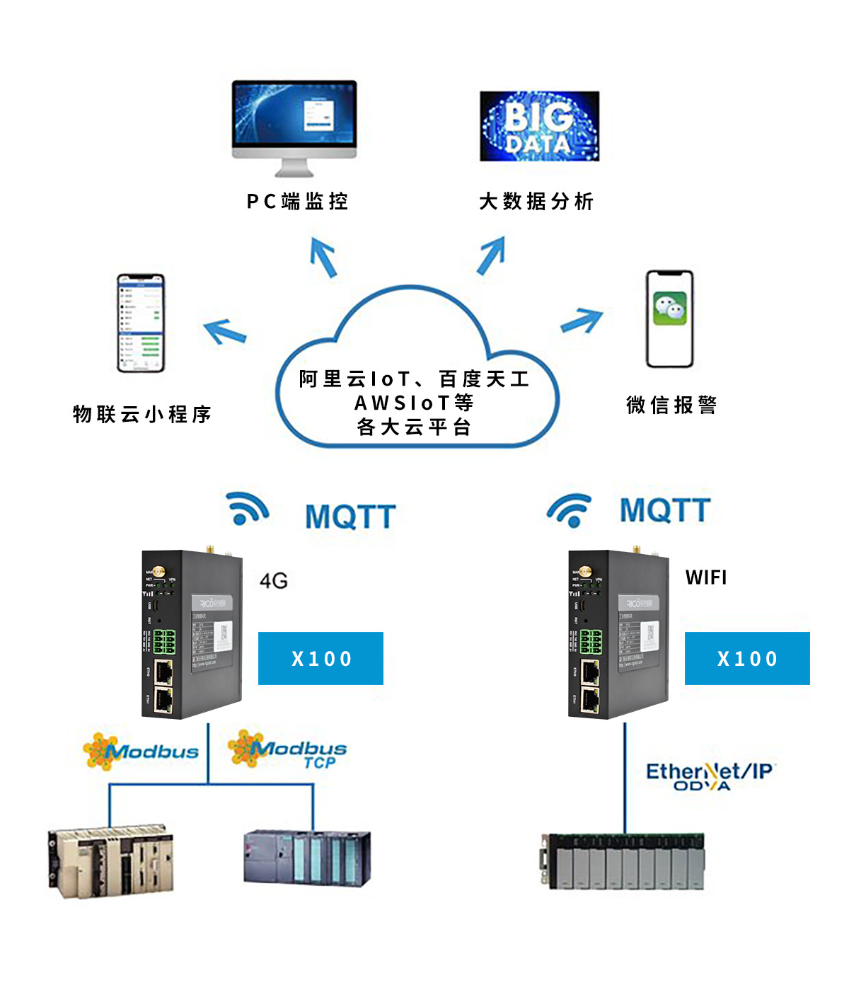 銳谷智聯(lián) X100+工業(yè)物聯(lián)云讓PLC數據手機端監(jiān)控和報警變簡單！