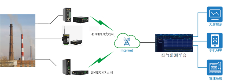 煙氣排放在線(xiàn)監(jiān)測(cè)