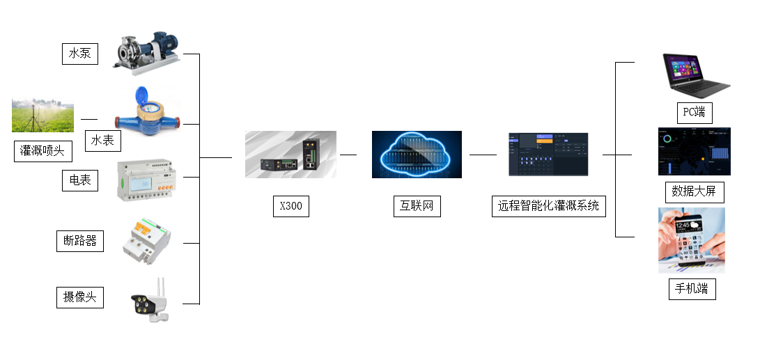 基于PLC控制的遠程智能化灌溉系統(tǒng)